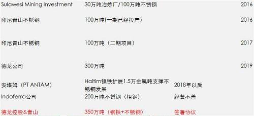 一期影響已經(jīng)落地和消化，但二期還沒(méi)有落地，目前預(yù)估是2018年一季度，如果二期還是這么大的量，會(huì)改變國(guó)內(nèi)精煉鎳供需平衡，目前的精煉鎳供應(yīng)總能力將不再短缺，除非俄鎳進(jìn)一步的減產(chǎn)，國(guó)內(nèi)市場(chǎng)終端需求增加。