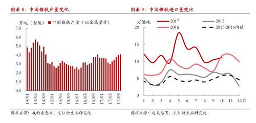 綜上所述，現(xiàn)階段國(guó)內(nèi)鎳鐵冬季限產(chǎn)不及預(yù)期，市場(chǎng)對(duì)供給增長(zhǎng)的擔(dān)憂有所加劇，在國(guó)內(nèi)鎳鐵企業(yè)盈利尚未大幅縮減的情況下，我們認(rèn)為產(chǎn)量出現(xiàn)明顯收縮有一定難度，整體判斷12月份國(guó)內(nèi)鎳鐵產(chǎn)量折合金屬量仍會(huì)在3.8萬(wàn)噸以上，整個(gè)原生鎳供給仍將處于年內(nèi)較高水平。值得注意的是，不排除重污染天氣出現(xiàn)，政策限產(chǎn)力度增大的可能性，同時(shí)，如果鎳價(jià)遭遇大幅下跌，而鎳鐵廠利潤(rùn)顯著收縮，產(chǎn)量環(huán)比則可能出現(xiàn)較大收縮。