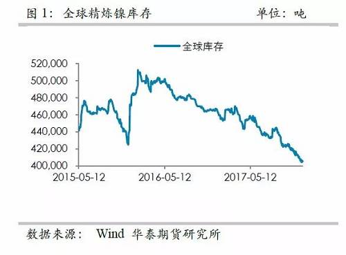 中國(guó)精煉鎳供應(yīng)的渠道更為狹窄，目前鎳倉(cāng)單已經(jīng)降低至3萬(wàn)噸左右，并且從供需平衡表測(cè)算，除非印尼不銹鋼二期立即到來(lái)，否則供需依然是短缺的，鎳倉(cāng)單下降的格局不變， 鎳交割壓力越來(lái)越大。