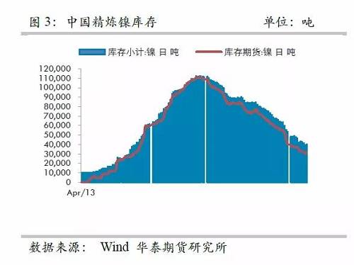 而即便允許鎳豆成為交割品，也很難改變格局，主要是目前鎳豆的主要供應(yīng)商必和必拓已經(jīng)將產(chǎn)品重心轉(zhuǎn)向硫酸鎳，未來(lái)其產(chǎn)量將以硫酸鎳的形式出現(xiàn)在市場(chǎng)，因此，精煉鎳緊張預(yù)期依然不變。