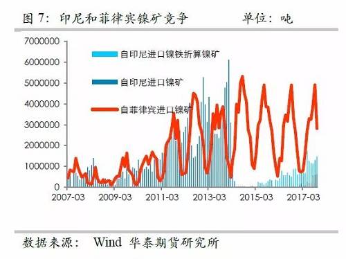 另外，目前鎳鐵冶煉的利潤(rùn)已經(jīng)回歸較低的位臵，未來(lái)鎳鐵鎳礦整體變化取決于鎳礦，因此，整體鎳鐵鎳礦環(huán)節(jié)成為鎳價(jià)的拖累力量。