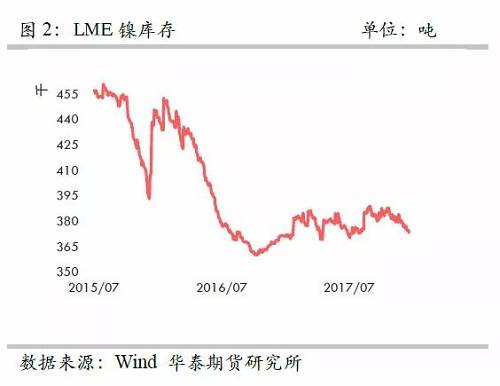 策略報(bào)告 | 鎳價(jià)實(shí)現(xiàn)反彈邏輯，需要靜待印尼不銹鋼沖擊
