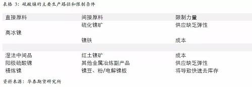 另外，從硫酸鎳的供應(yīng)增長(zhǎng)途徑來(lái)看，特別是國(guó)外供應(yīng)，主要是預(yù)期以必和必拓為主，也就是當(dāng)前硫酸鎳供應(yīng)的主要路徑是以和精煉鎳爭(zhēng)奪原料為主，因此，硫酸鎳產(chǎn)量的增加會(huì) 擠壓精煉鎳的供應(yīng)。