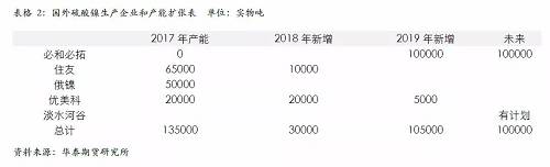 策略報(bào)告 | 鎳價(jià)實(shí)現(xiàn)反彈邏輯，需要靜待印尼不銹鋼沖擊