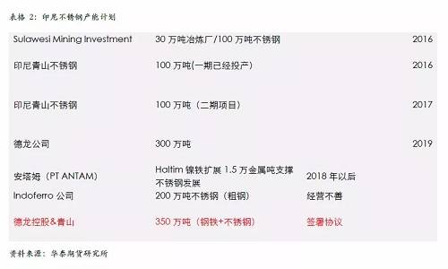 不過(guò)，國(guó)內(nèi)不銹鋼企業(yè)已經(jīng)嚴(yán)陣以待，自9月份300系不銹鋼產(chǎn)量為應(yīng)對(duì)印尼一期下降之后，基本上沒(méi)有恢復(fù)，導(dǎo)致現(xiàn)貨300系不銹鋼 12月份出現(xiàn)明顯的緊張，從當(dāng)前的格局來(lái)看，國(guó)內(nèi)不銹鋼企業(yè)沒(méi)有明顯的增產(chǎn)打算，整體市場(chǎng)份額已經(jīng)為印尼二期預(yù)留，另外，中國(guó)不銹鋼終端市場(chǎng)依然是以增長(zhǎng)預(yù)期為主，特別是不銹鋼價(jià)格預(yù)期被長(zhǎng)期壓制，我們認(rèn)為低廉的價(jià)格將吸引消費(fèi)升級(jí)，終端市場(chǎng)份額的增長(zhǎng)將自然的消除印尼二期不銹鋼的影響。