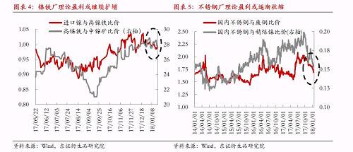 綜上所述，宏觀因素對(duì)鎳價(jià)形成階段強(qiáng)支撐，最可能結(jié)果是鎳產(chǎn)業(yè)鏈再度被拖入“景氣周期”，利潤則繼續(xù)向中游集中，而下游不銹鋼行業(yè)利潤被動(dòng)擠壓將更加明顯。鎳料供需矛盾伴隨鎳價(jià)上漲繼續(xù)深化，最終將導(dǎo)致“景氣周期”被打破，反過來為鎳價(jià)急跌埋下隱患。節(jié)奏上我們認(rèn)為春節(jié)假期之前屬于“景氣周期”形成及強(qiáng)化的階段，節(jié)后這種循環(huán)將逐漸被打破。