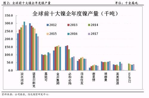 研客專欄 | 鎳企耐心有限，鎳供應(yīng)收縮難以逆轉(zhuǎn)