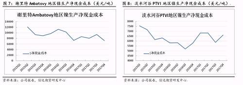 上述幾家主流鎳企除了謝里特國際公司和淡水河谷披露了凈現(xiàn)金成本外，其他公司財報均未披露。盡管凈現(xiàn)金成本受某些因素影響上下波動，但整體呈現(xiàn)逐步下降趨勢。從鎳行業(yè)平均凈現(xiàn)金成本來看，當倫鎳價格穩(wěn)定在13000美元/噸時，絕大部分鎳企略有盈利。其中也不難發(fā)現(xiàn)，部分規(guī)模較大的鎳企凈現(xiàn)金成本非常低，即使鎳價長期低于8000美元/噸以下，也能維持較強的盈利情況。在這種情況下，所謂的成本支撐的意義并沒有那么大。