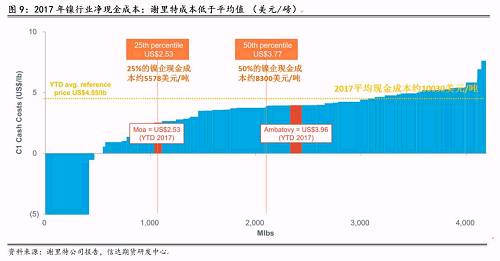 三、2018年產(chǎn)量預(yù)估和調(diào)整