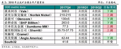 2017年底境外主流鎳企發(fā)布2018年產(chǎn)量預(yù)期，從表2可以看出，由于鎳價上漲過于緩慢和鎳項目盈利有限，前四大鎳企中有三家下調(diào)了2018年產(chǎn)量預(yù)期，僅諾鎳上調(diào)了產(chǎn)量預(yù)期，這也證實了未來鎳供應(yīng)緊張的格局難以改變。其中，不少企業(yè)尋求轉(zhuǎn)型升級，雖然縮減未來鎳產(chǎn)量預(yù)估，但依然看好電動車需求帶來的鎳礦中長期展望，在資產(chǎn)配置中增加硫酸鎳的投入。